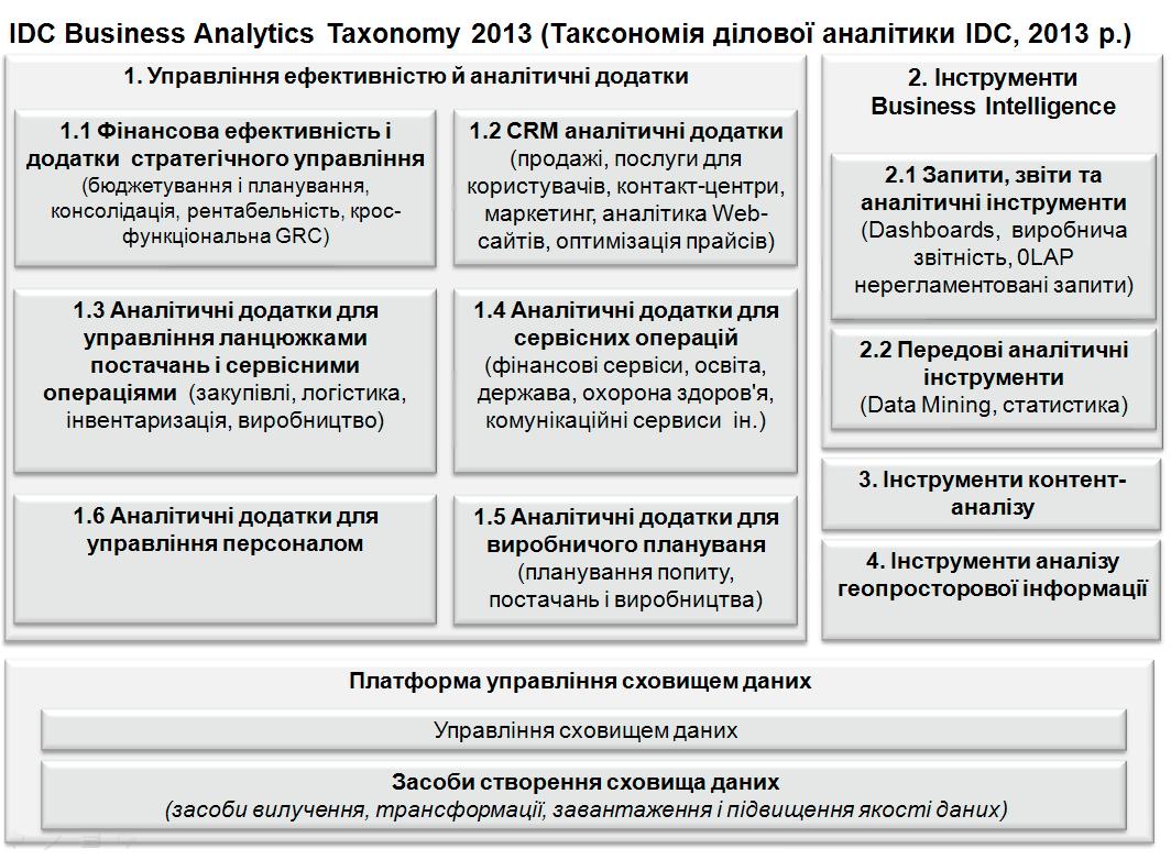 IDC Business Analytics Taxonomy 2013 - переклад на українську мову